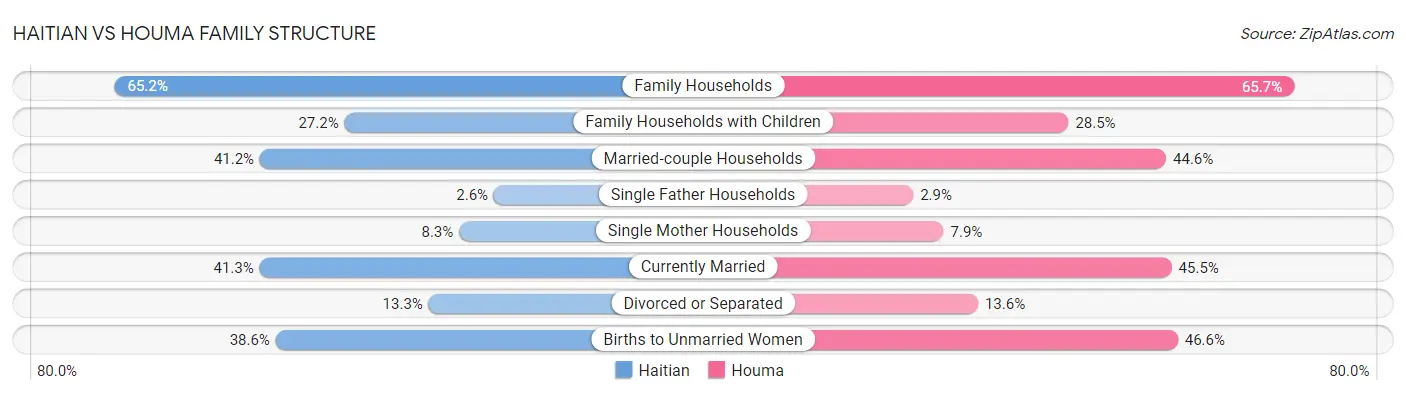 Haitian vs Houma Family Structure