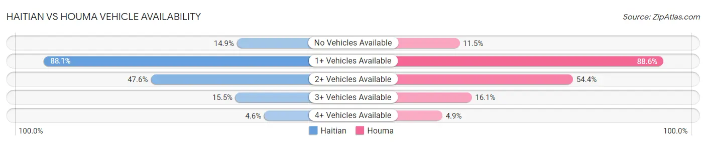 Haitian vs Houma Vehicle Availability