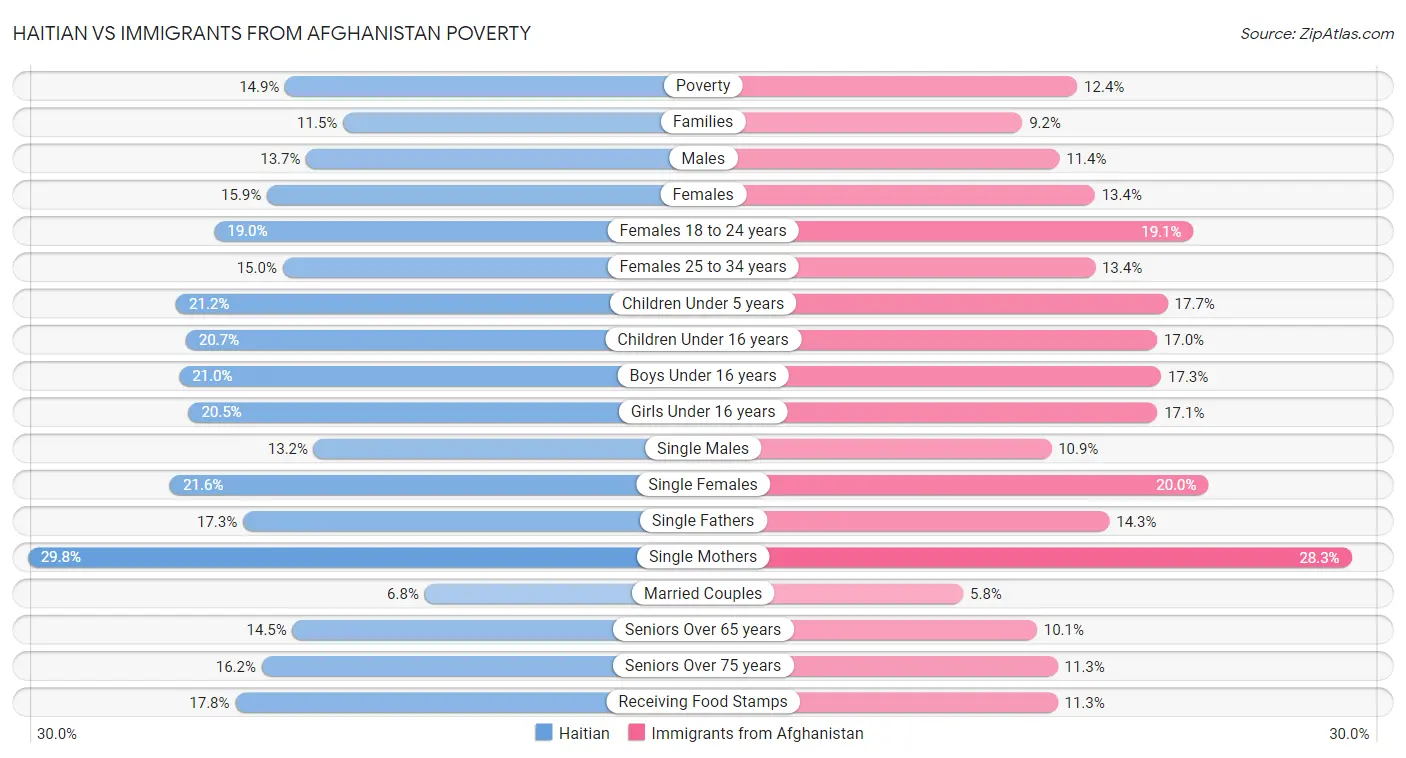 Haitian vs Immigrants from Afghanistan Poverty