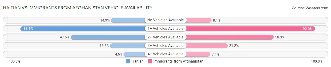 Haitian vs Immigrants from Afghanistan Vehicle Availability