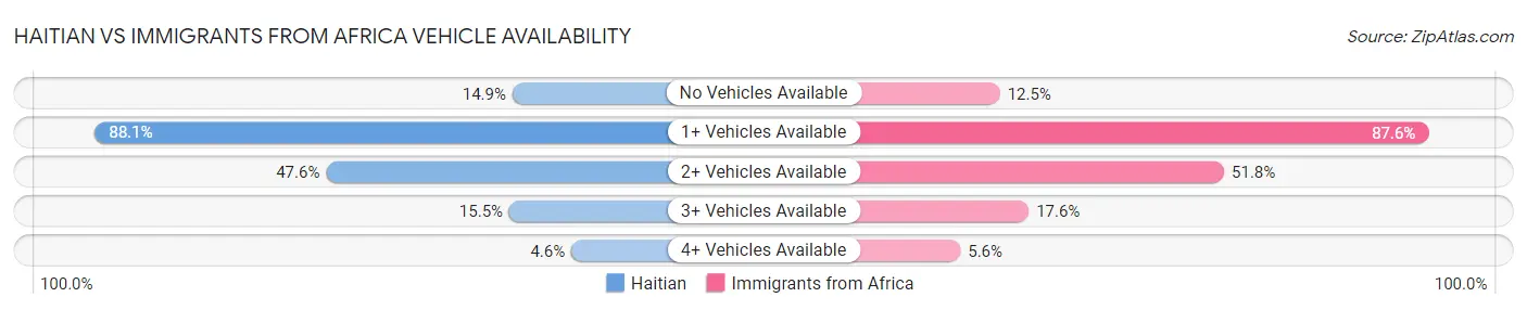 Haitian vs Immigrants from Africa Vehicle Availability