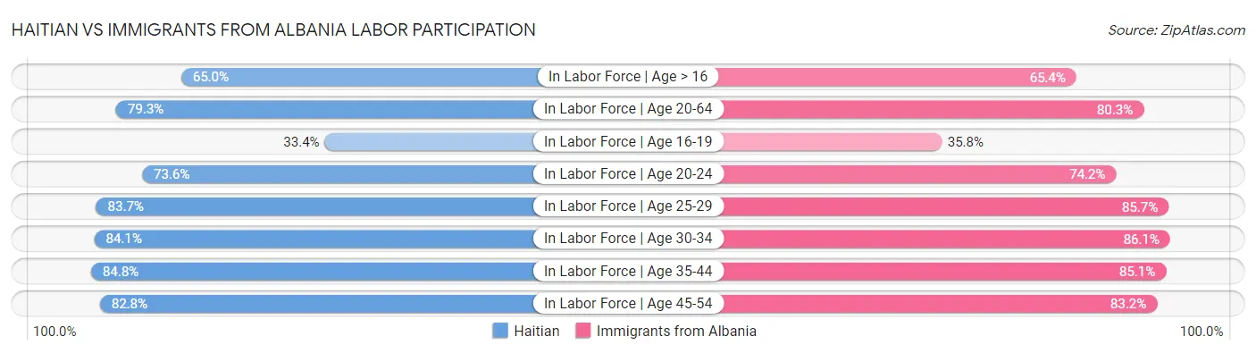 Haitian vs Immigrants from Albania Labor Participation