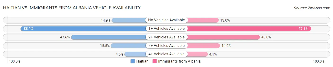 Haitian vs Immigrants from Albania Vehicle Availability