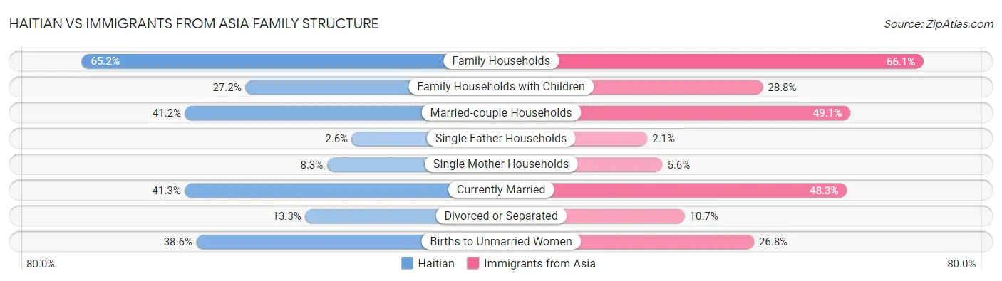Haitian vs Immigrants from Asia Family Structure