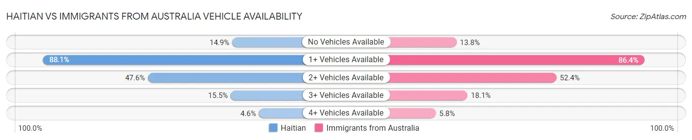 Haitian vs Immigrants from Australia Vehicle Availability