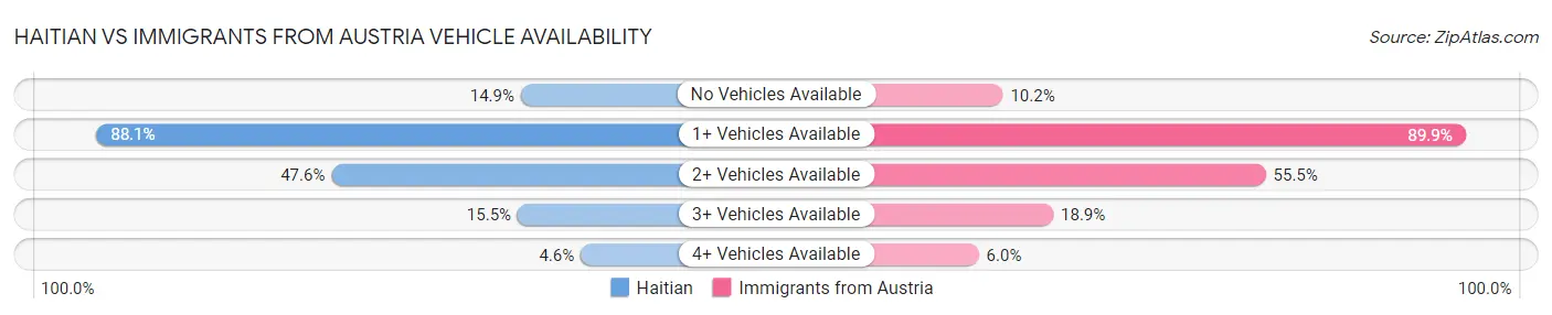 Haitian vs Immigrants from Austria Vehicle Availability