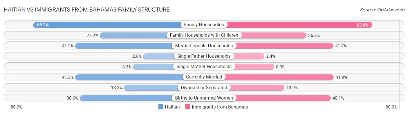 Haitian vs Immigrants from Bahamas Family Structure