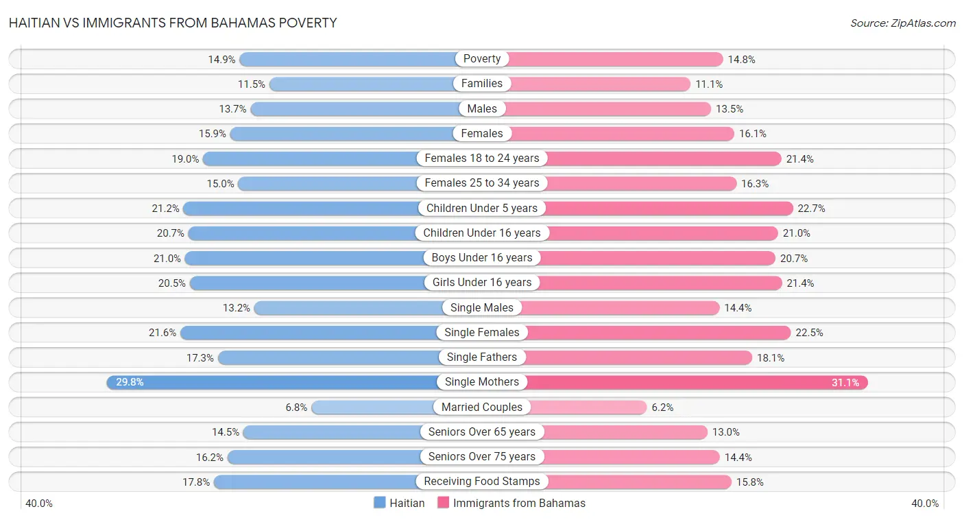 Haitian vs Immigrants from Bahamas Poverty