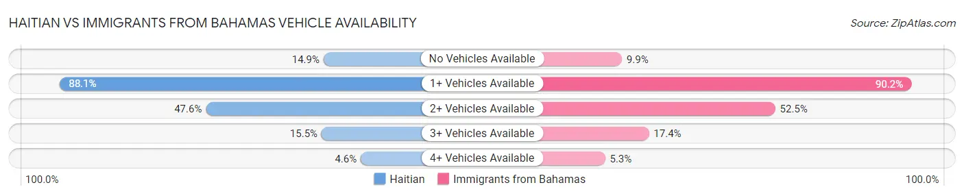 Haitian vs Immigrants from Bahamas Vehicle Availability