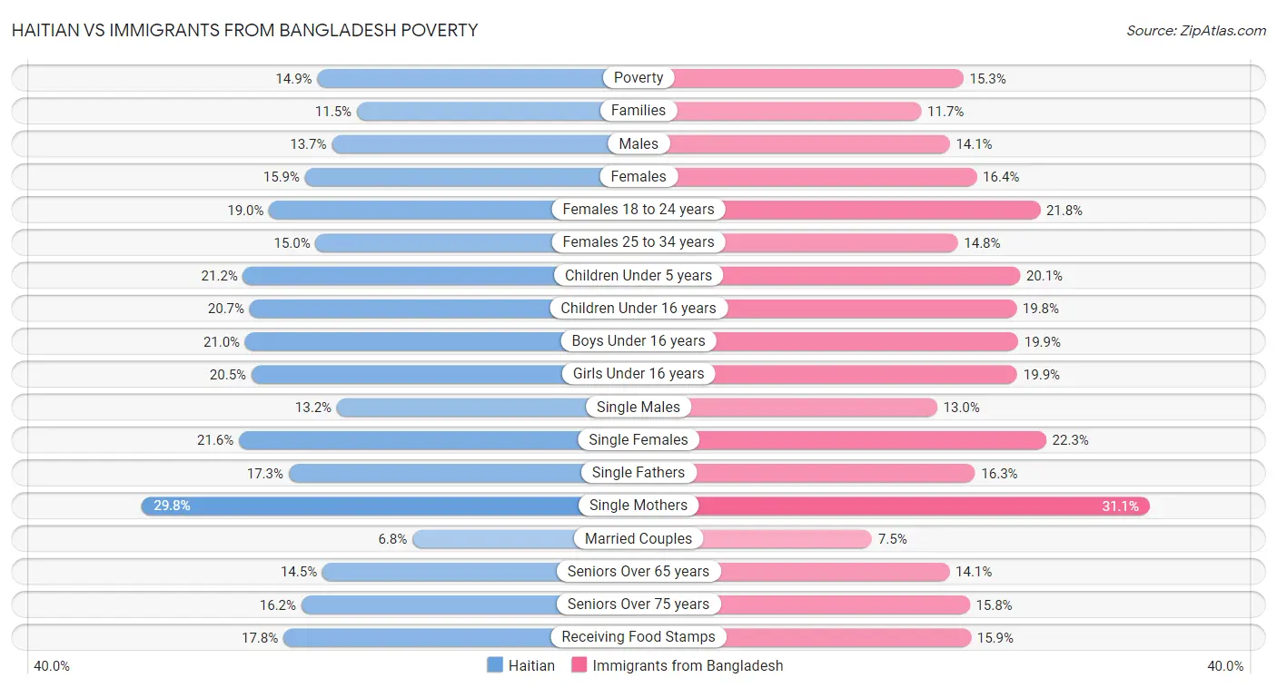 Haitian vs Immigrants from Bangladesh Poverty