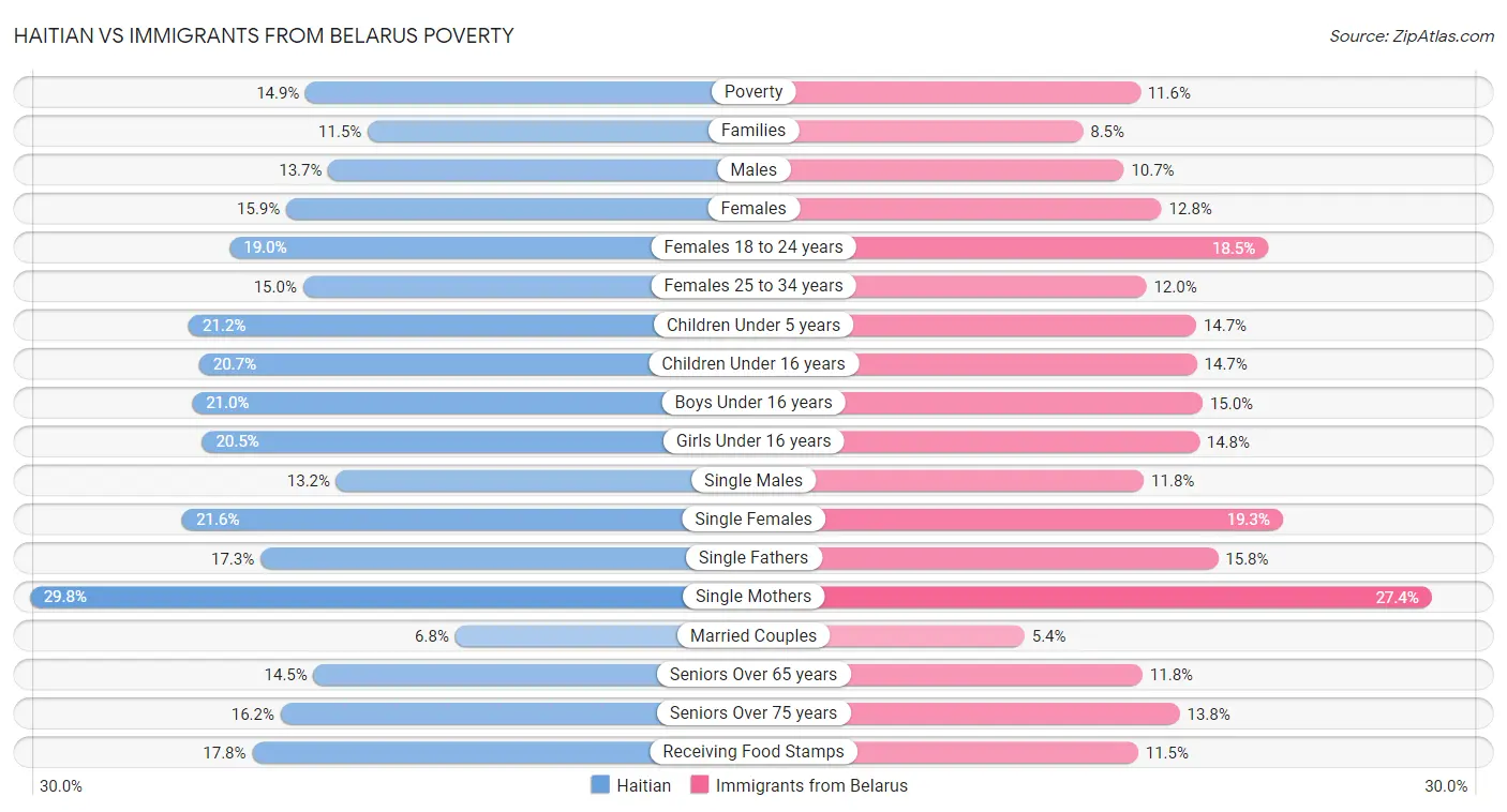 Haitian vs Immigrants from Belarus Poverty