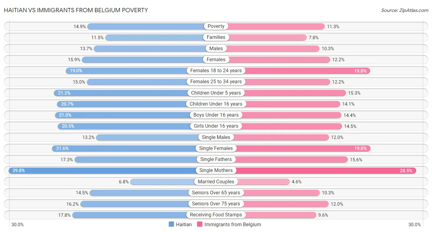 Haitian vs Immigrants from Belgium Poverty