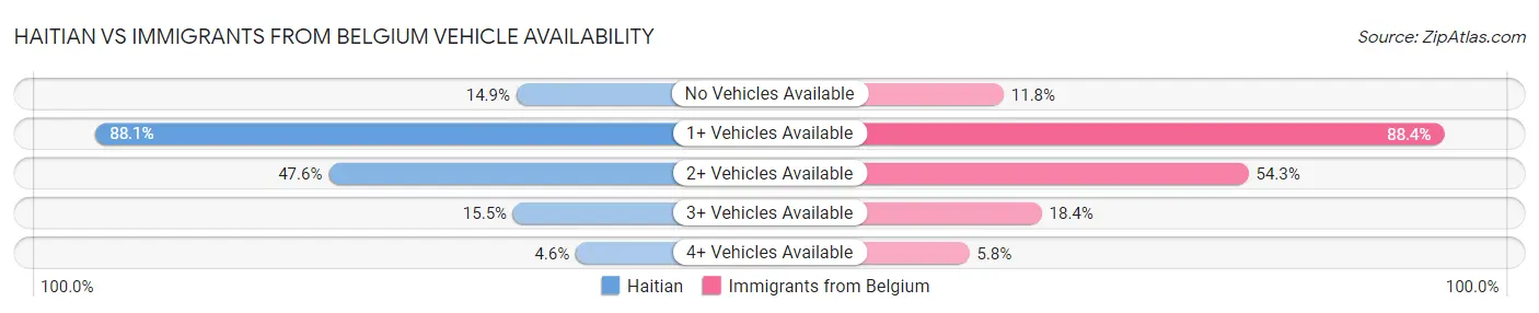 Haitian vs Immigrants from Belgium Vehicle Availability
