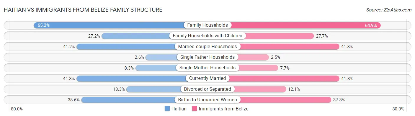 Haitian vs Immigrants from Belize Family Structure