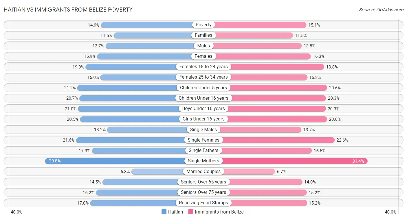 Haitian vs Immigrants from Belize Poverty