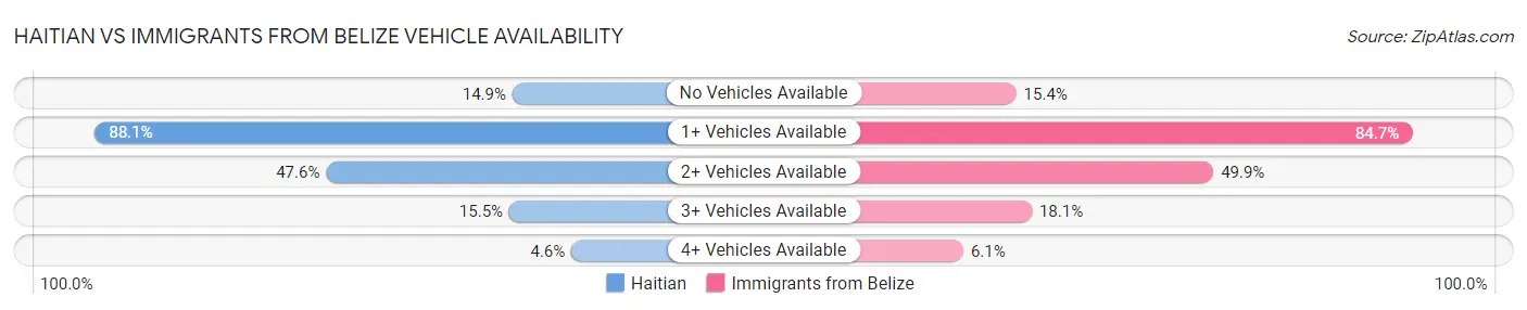 Haitian vs Immigrants from Belize Vehicle Availability