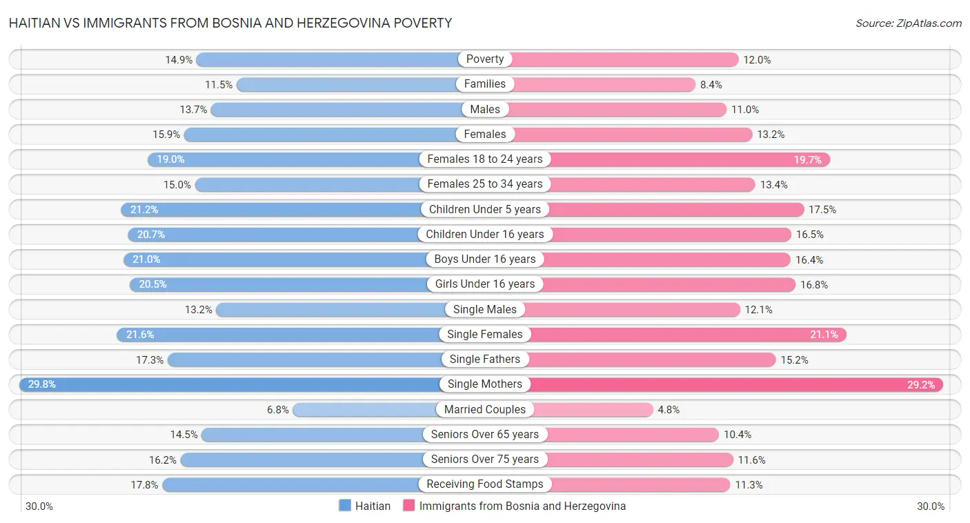 Haitian vs Immigrants from Bosnia and Herzegovina Poverty