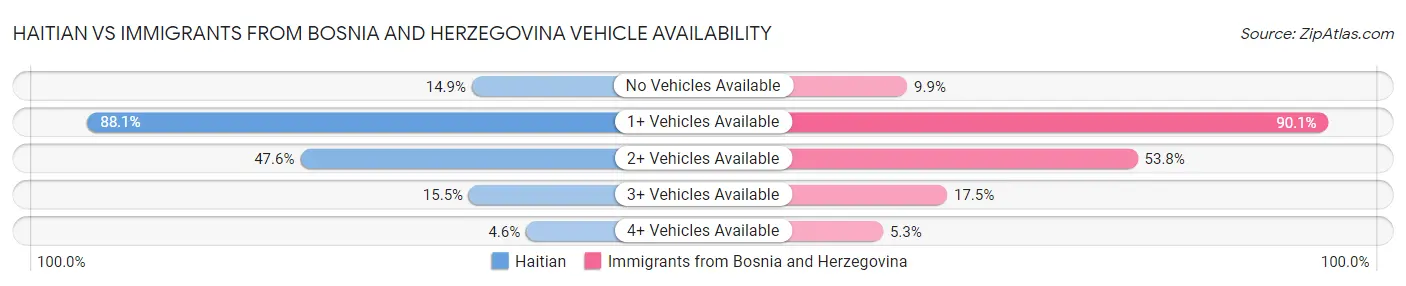 Haitian vs Immigrants from Bosnia and Herzegovina Vehicle Availability