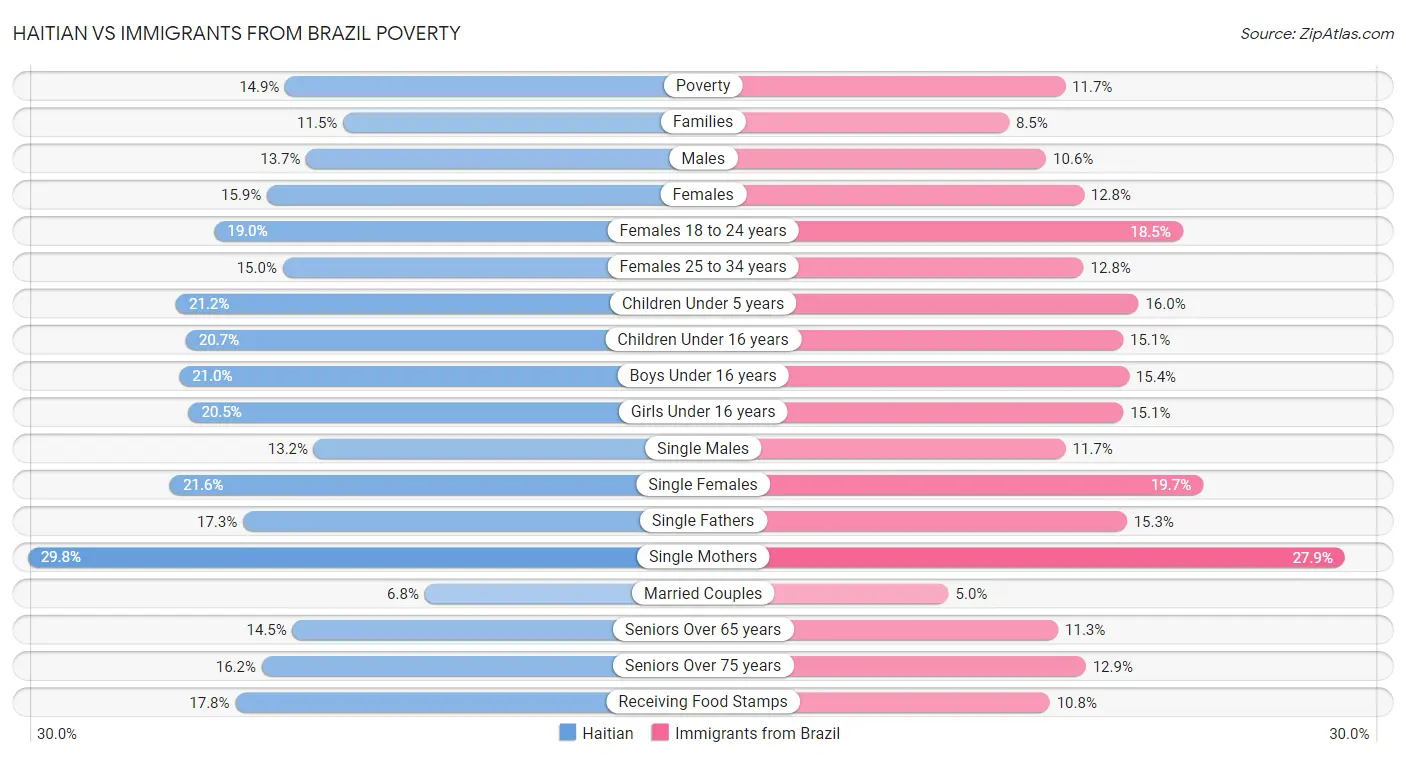 Haitian vs Immigrants from Brazil Poverty