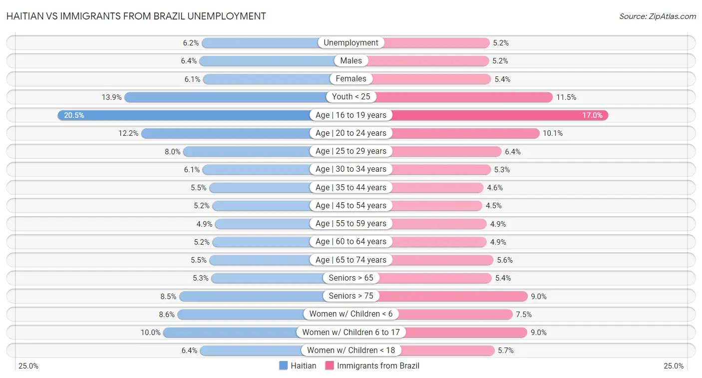 Haitian vs Immigrants from Brazil Unemployment