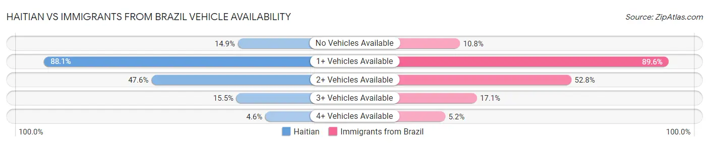 Haitian vs Immigrants from Brazil Vehicle Availability