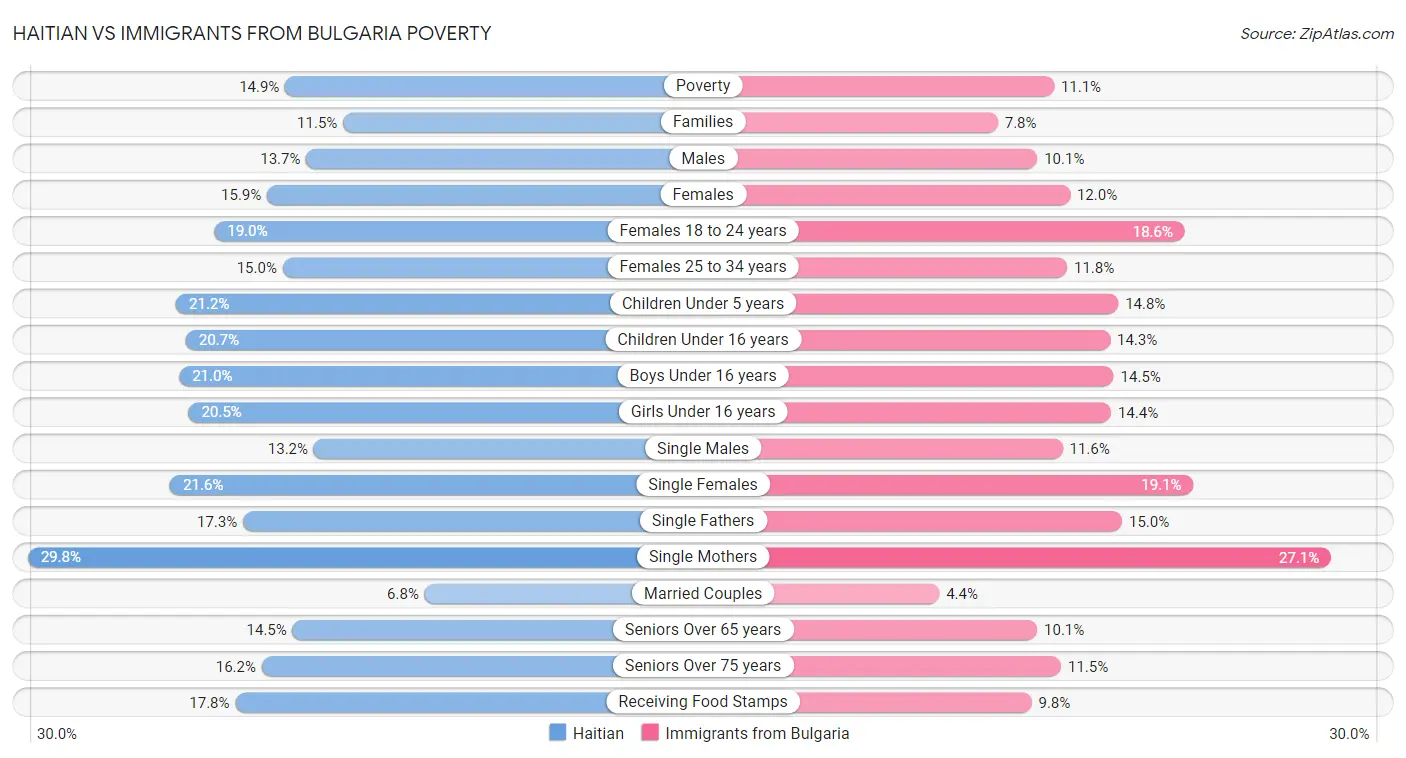Haitian vs Immigrants from Bulgaria Poverty