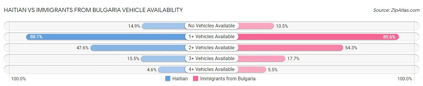 Haitian vs Immigrants from Bulgaria Vehicle Availability