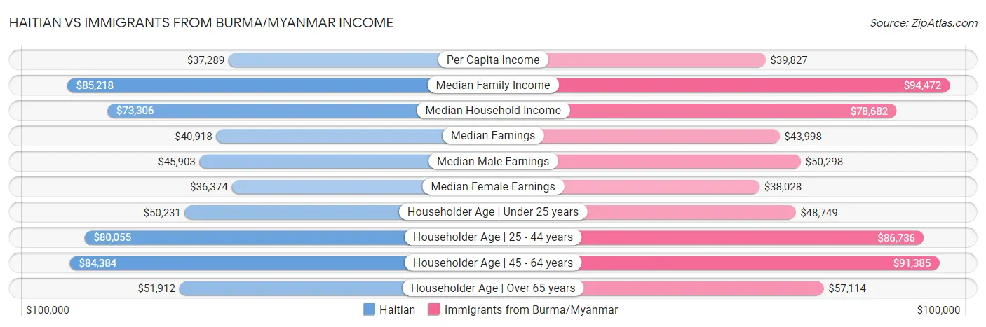 Haitian vs Immigrants from Burma/Myanmar Income