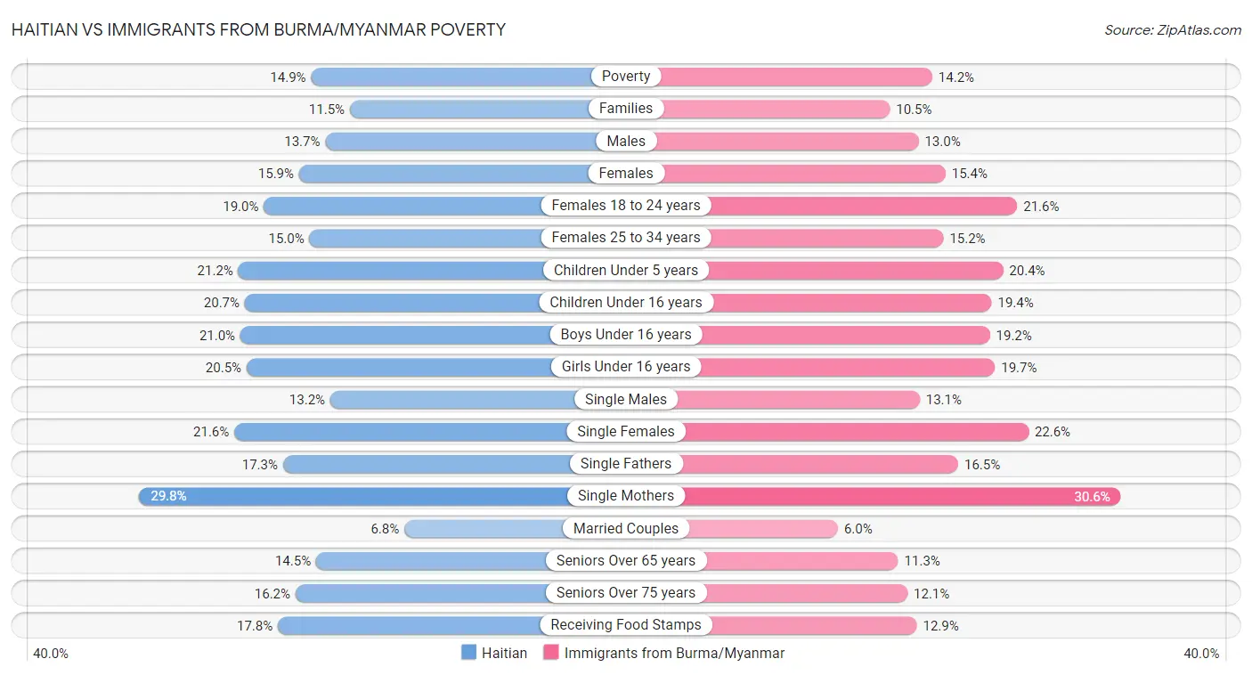 Haitian vs Immigrants from Burma/Myanmar Poverty