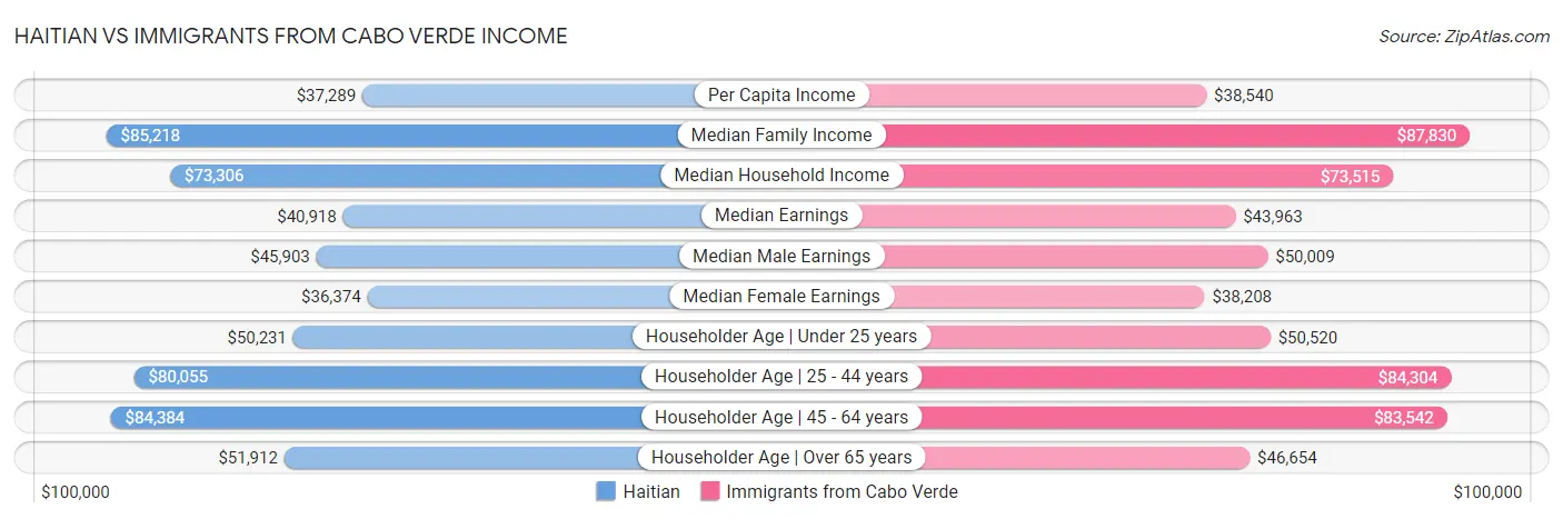 Haitian vs Immigrants from Cabo Verde Income