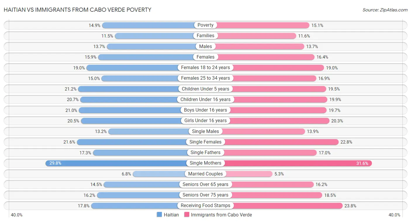 Haitian vs Immigrants from Cabo Verde Poverty