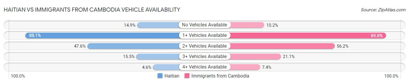 Haitian vs Immigrants from Cambodia Vehicle Availability