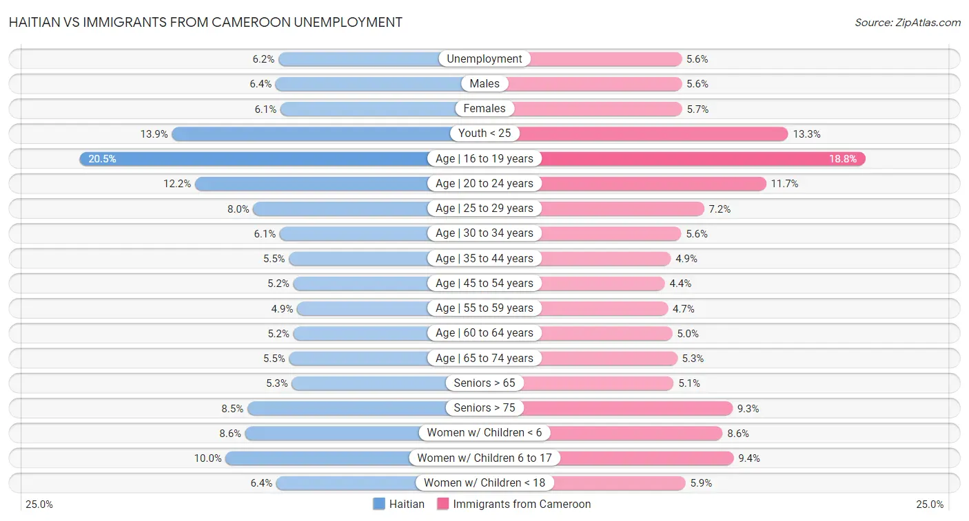 Haitian vs Immigrants from Cameroon Unemployment
