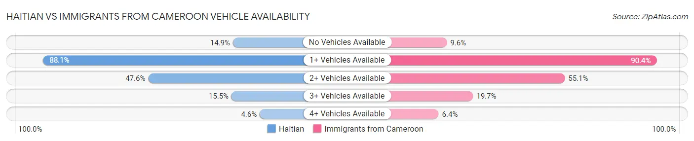 Haitian vs Immigrants from Cameroon Vehicle Availability
