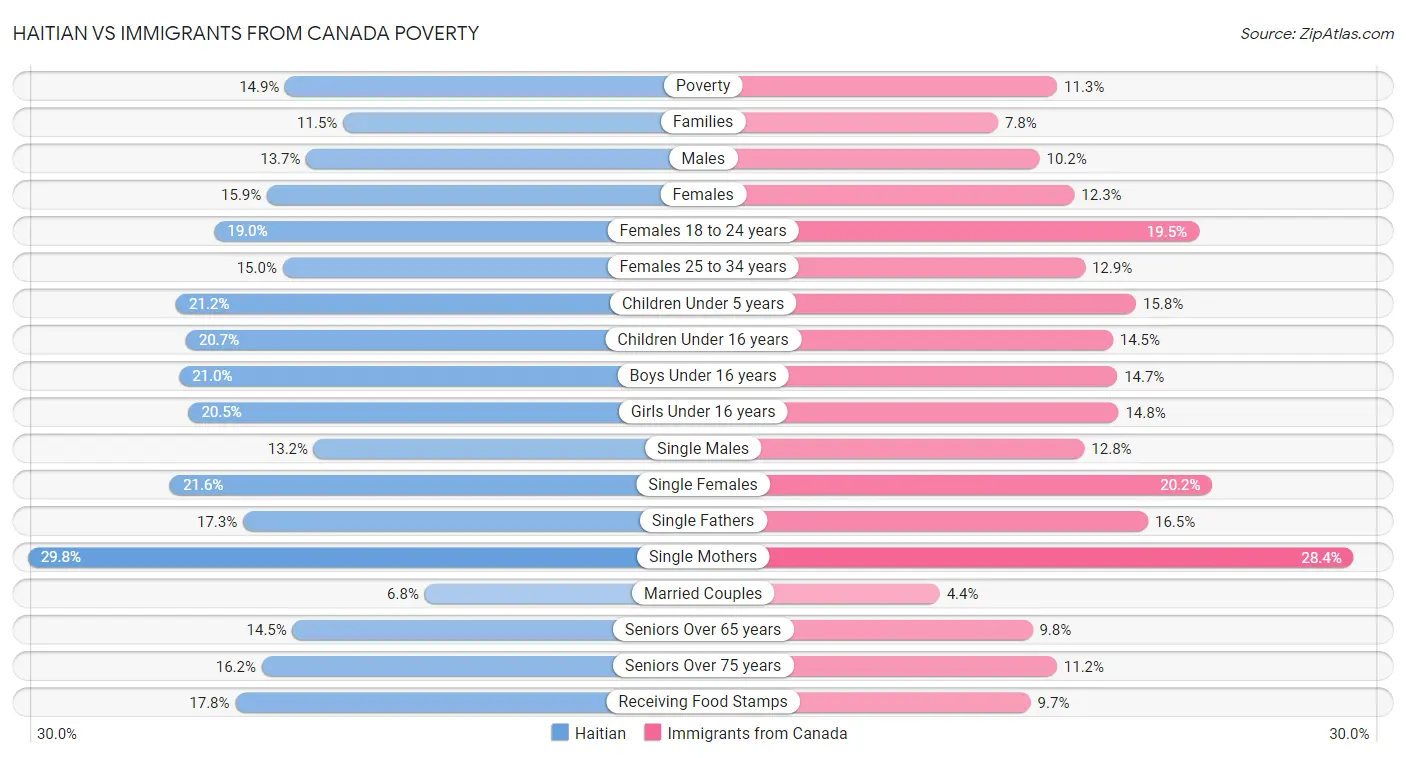 Haitian vs Immigrants from Canada Poverty