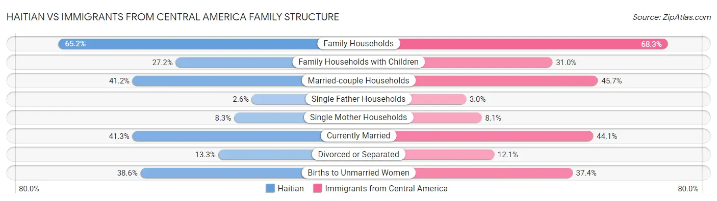 Haitian vs Immigrants from Central America Family Structure