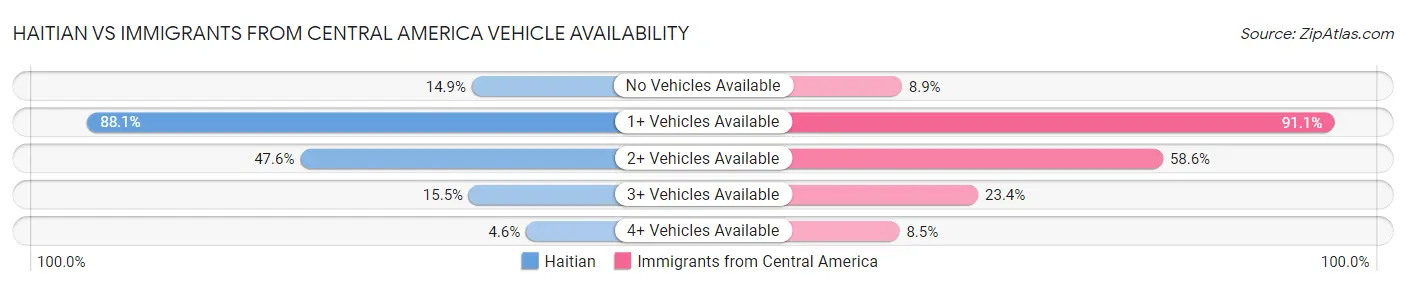 Haitian vs Immigrants from Central America Vehicle Availability