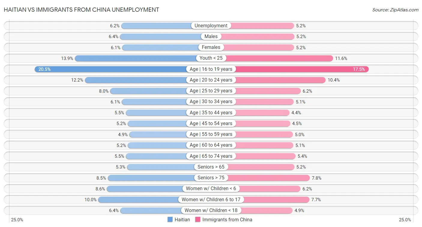 Haitian vs Immigrants from China Unemployment