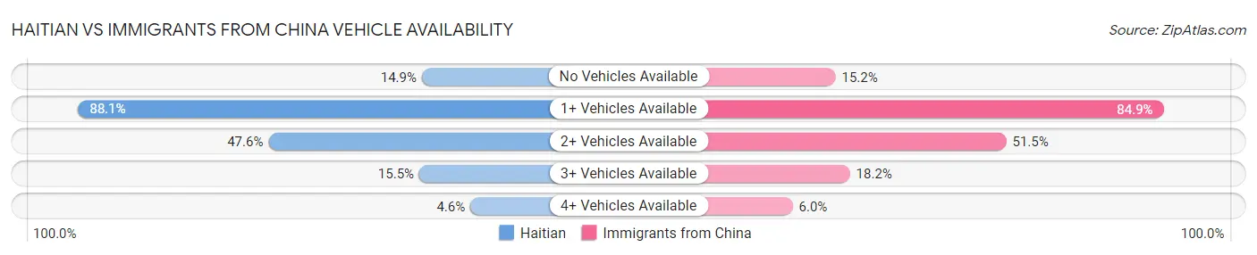 Haitian vs Immigrants from China Vehicle Availability