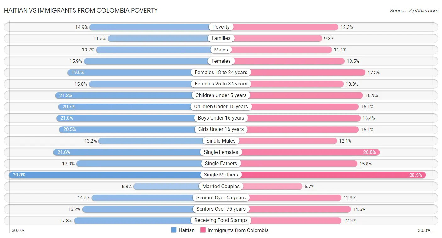 Haitian vs Immigrants from Colombia Poverty