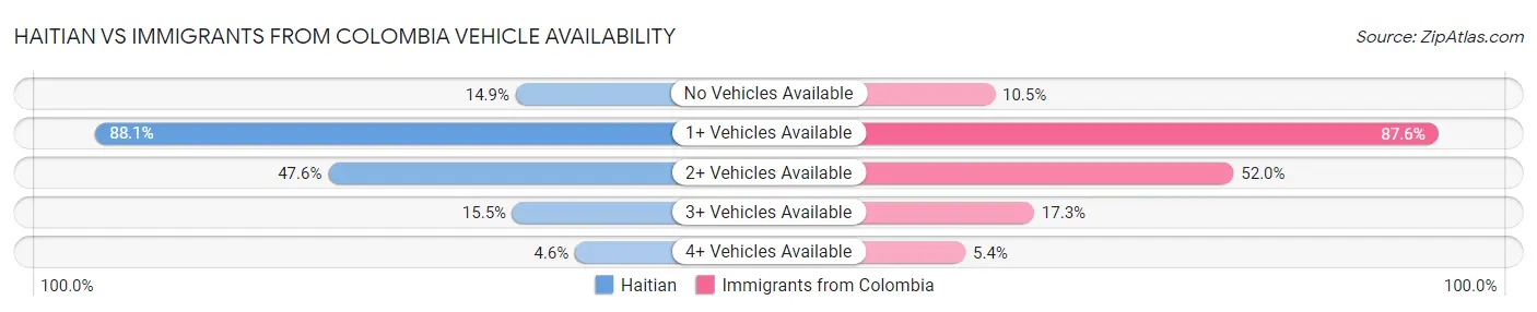 Haitian vs Immigrants from Colombia Vehicle Availability
