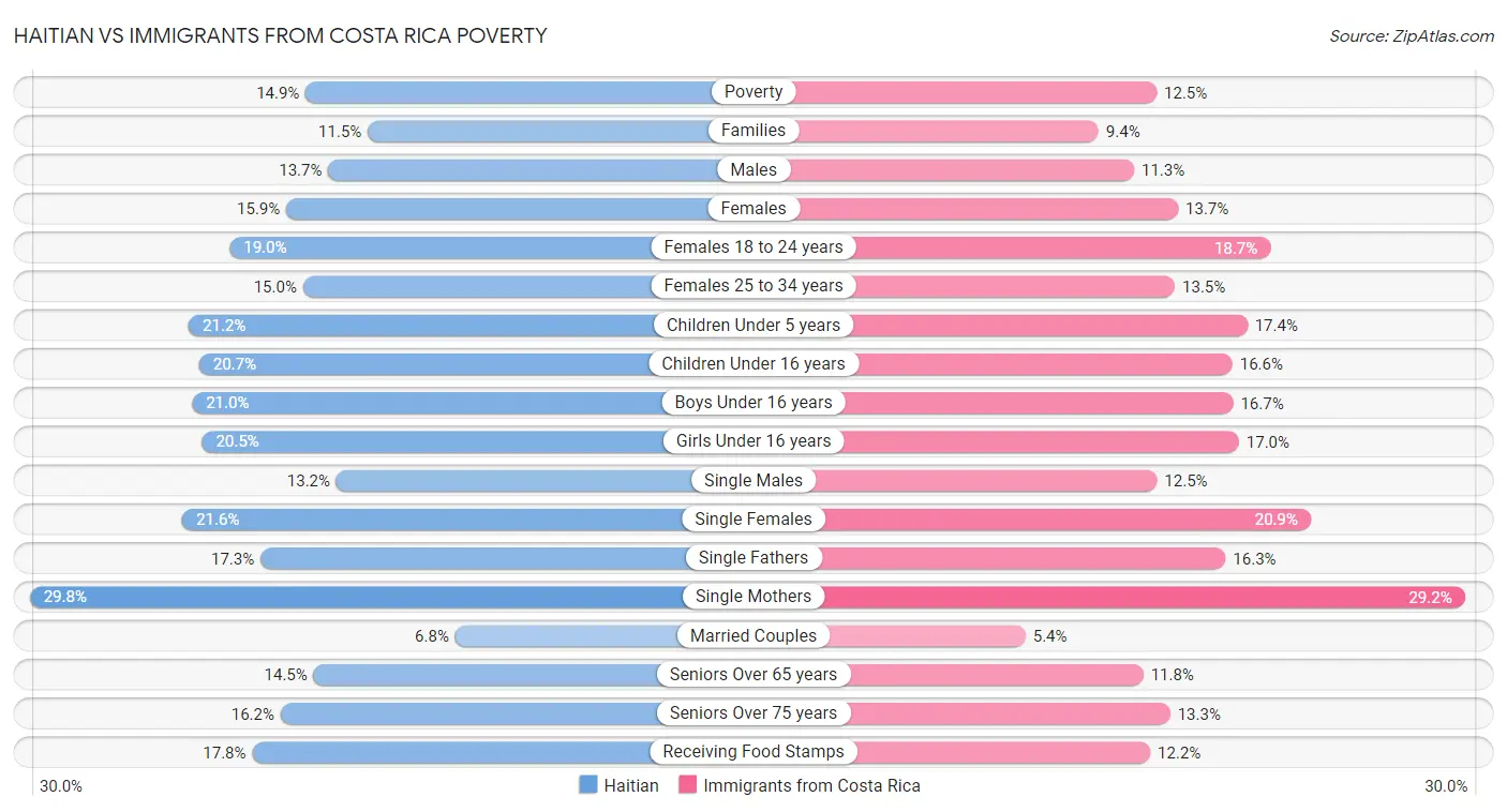 Haitian vs Immigrants from Costa Rica Poverty