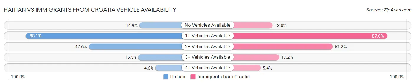 Haitian vs Immigrants from Croatia Vehicle Availability