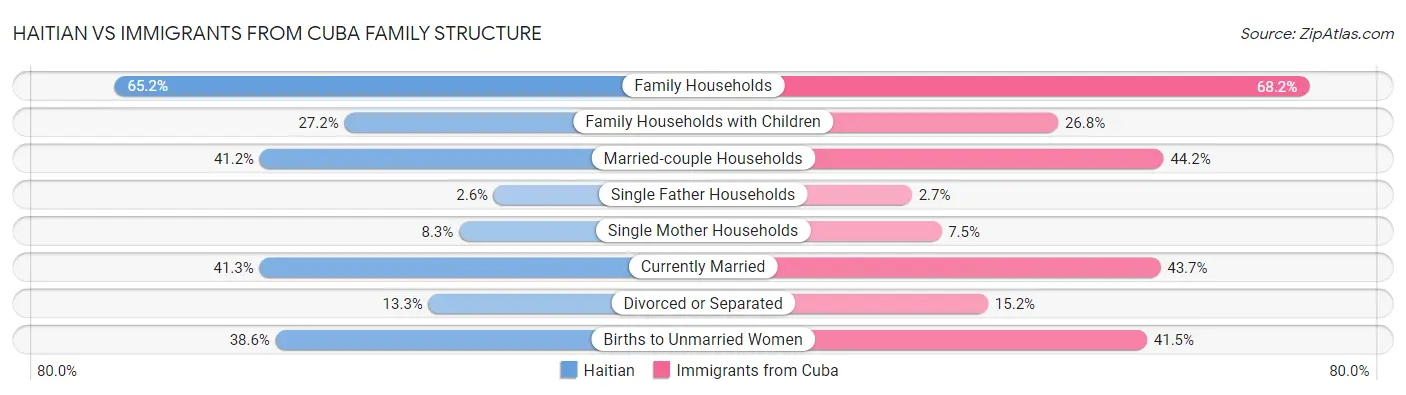 Haitian vs Immigrants from Cuba Family Structure