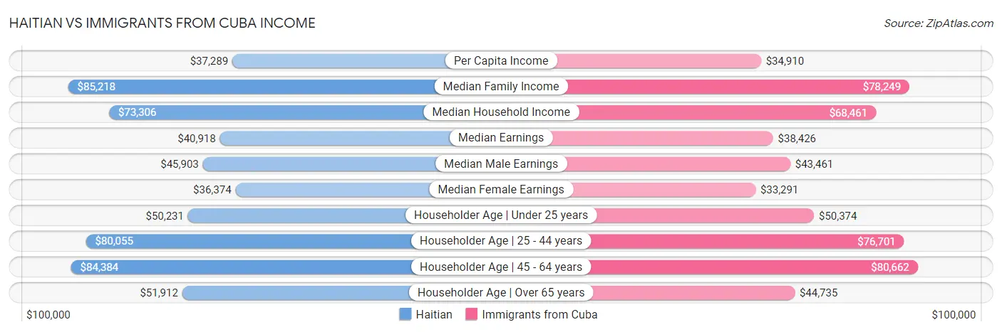 Haitian vs Immigrants from Cuba Income