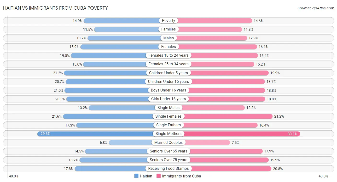 Haitian vs Immigrants from Cuba Poverty
