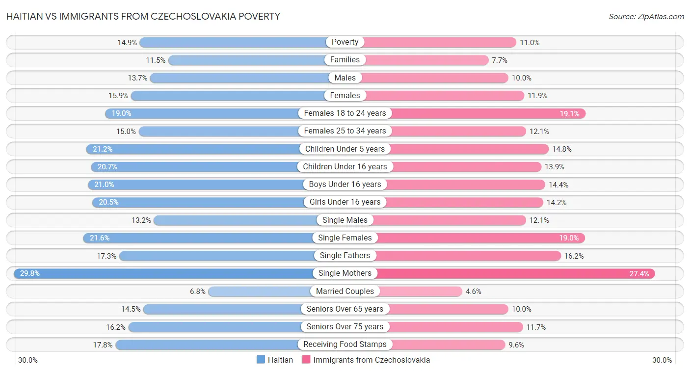 Haitian vs Immigrants from Czechoslovakia Poverty