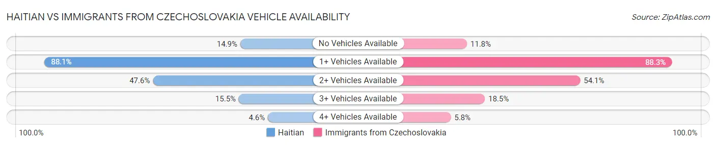 Haitian vs Immigrants from Czechoslovakia Vehicle Availability