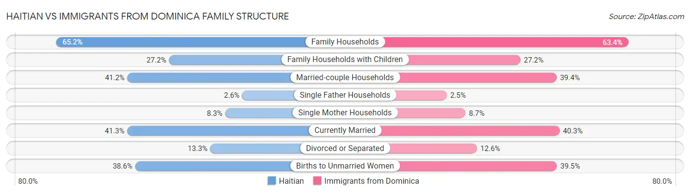 Haitian vs Immigrants from Dominica Family Structure