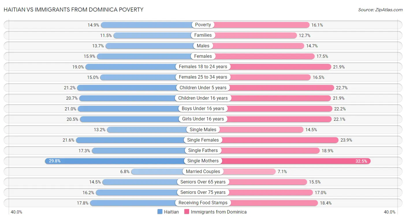 Haitian vs Immigrants from Dominica Poverty
